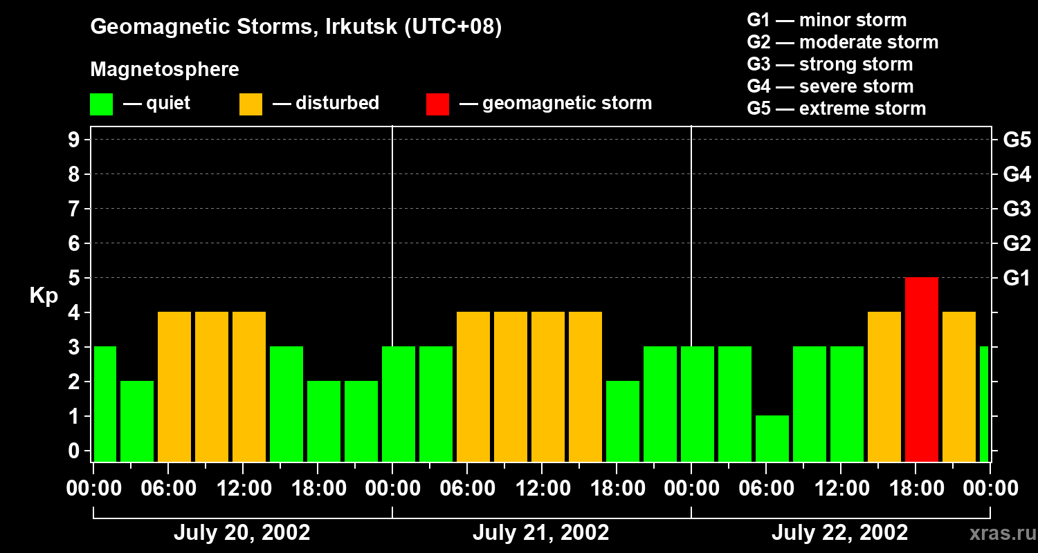 Changes in the geomagnetic index Kp