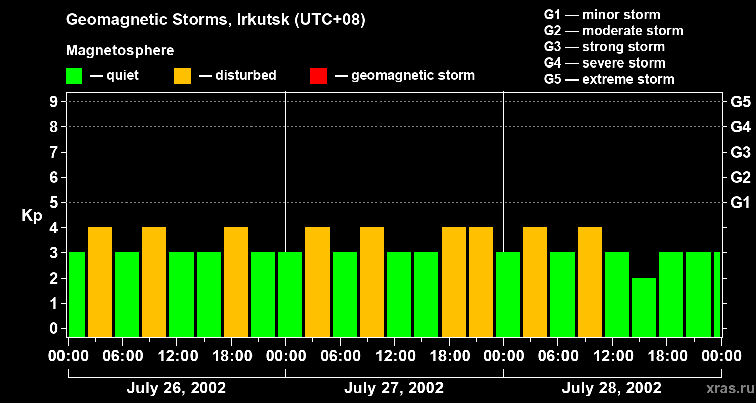 Changes in the geomagnetic index Kp
