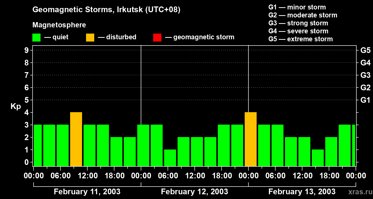 Changes in the geomagnetic index Kp