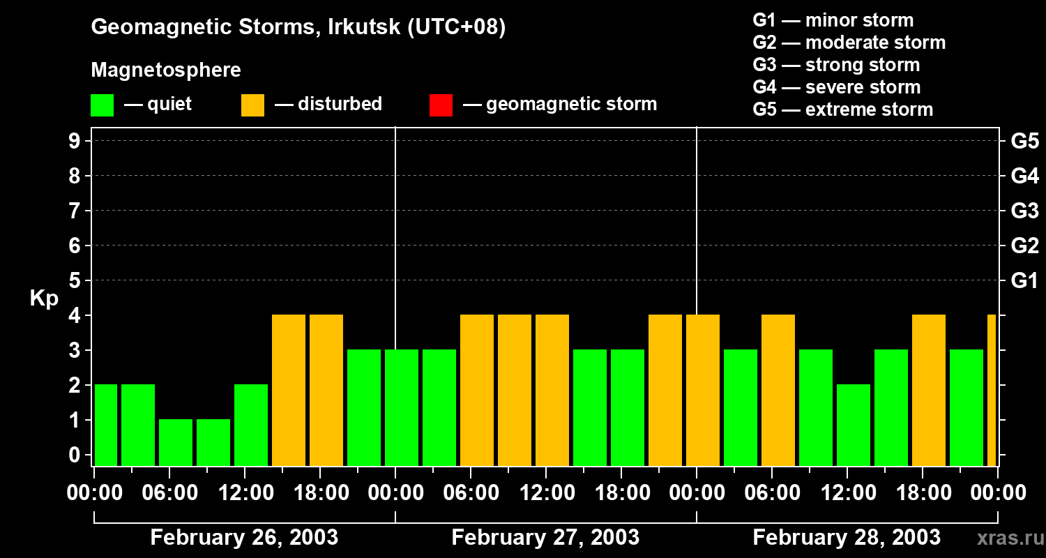 Changes in the geomagnetic index Kp