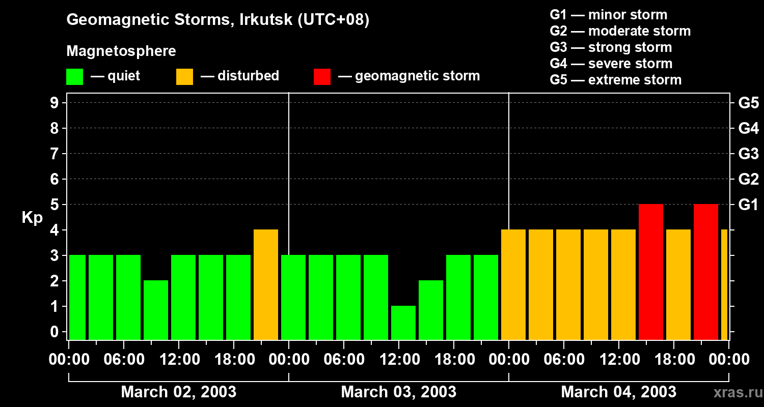 Changes in the geomagnetic index Kp