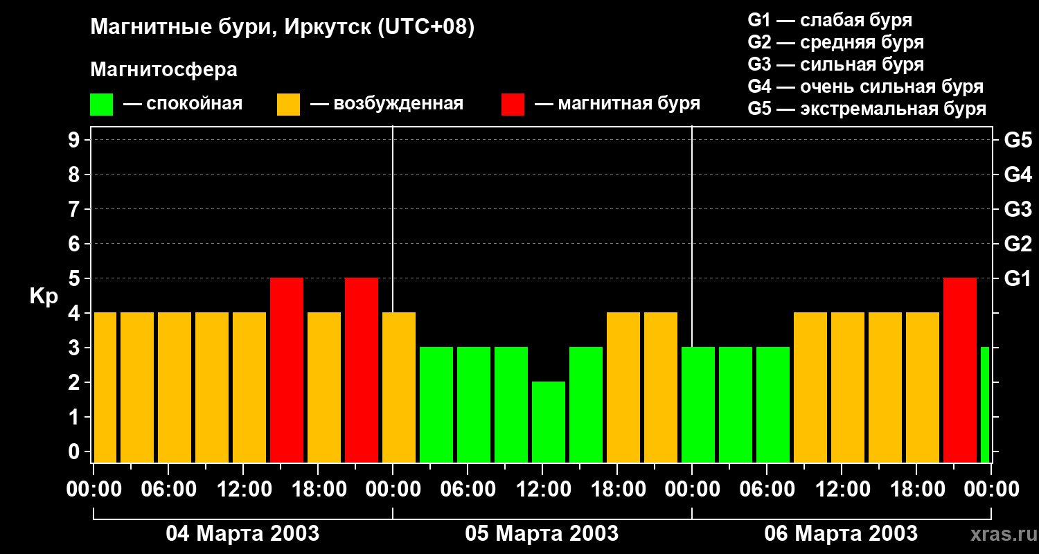 Изменения геомагнитного индекса Kp