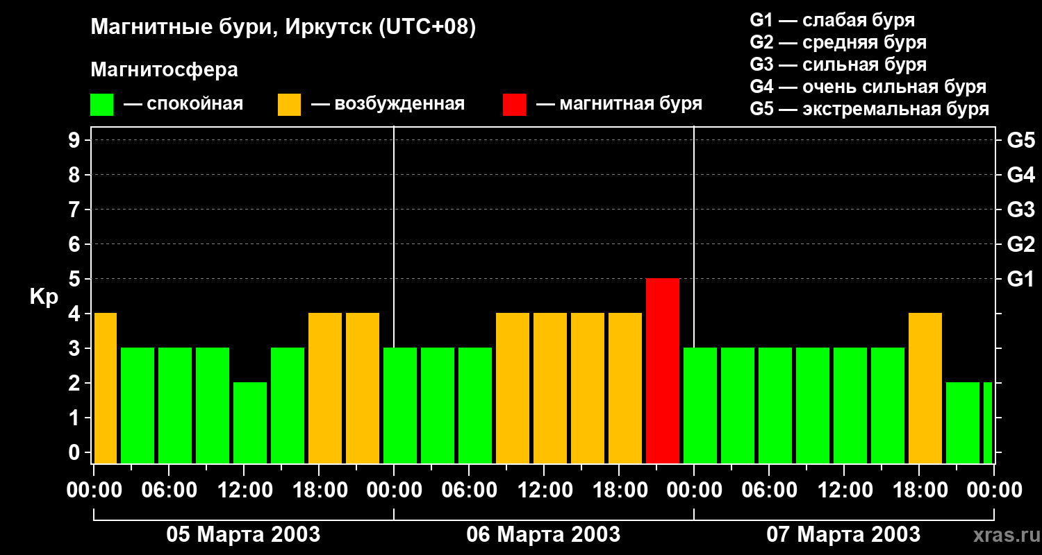 Изменения геомагнитного индекса Kp