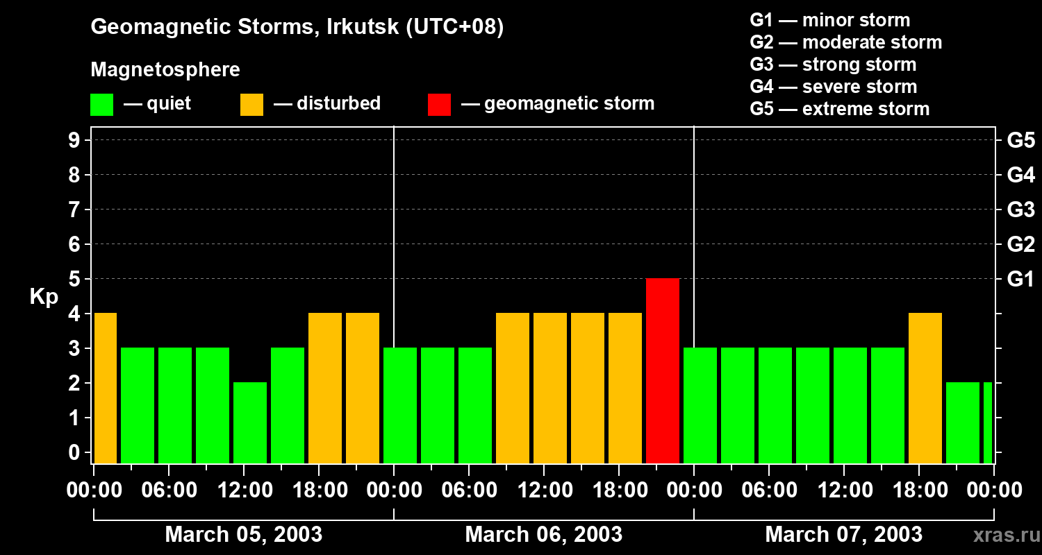 Changes in the geomagnetic index Kp