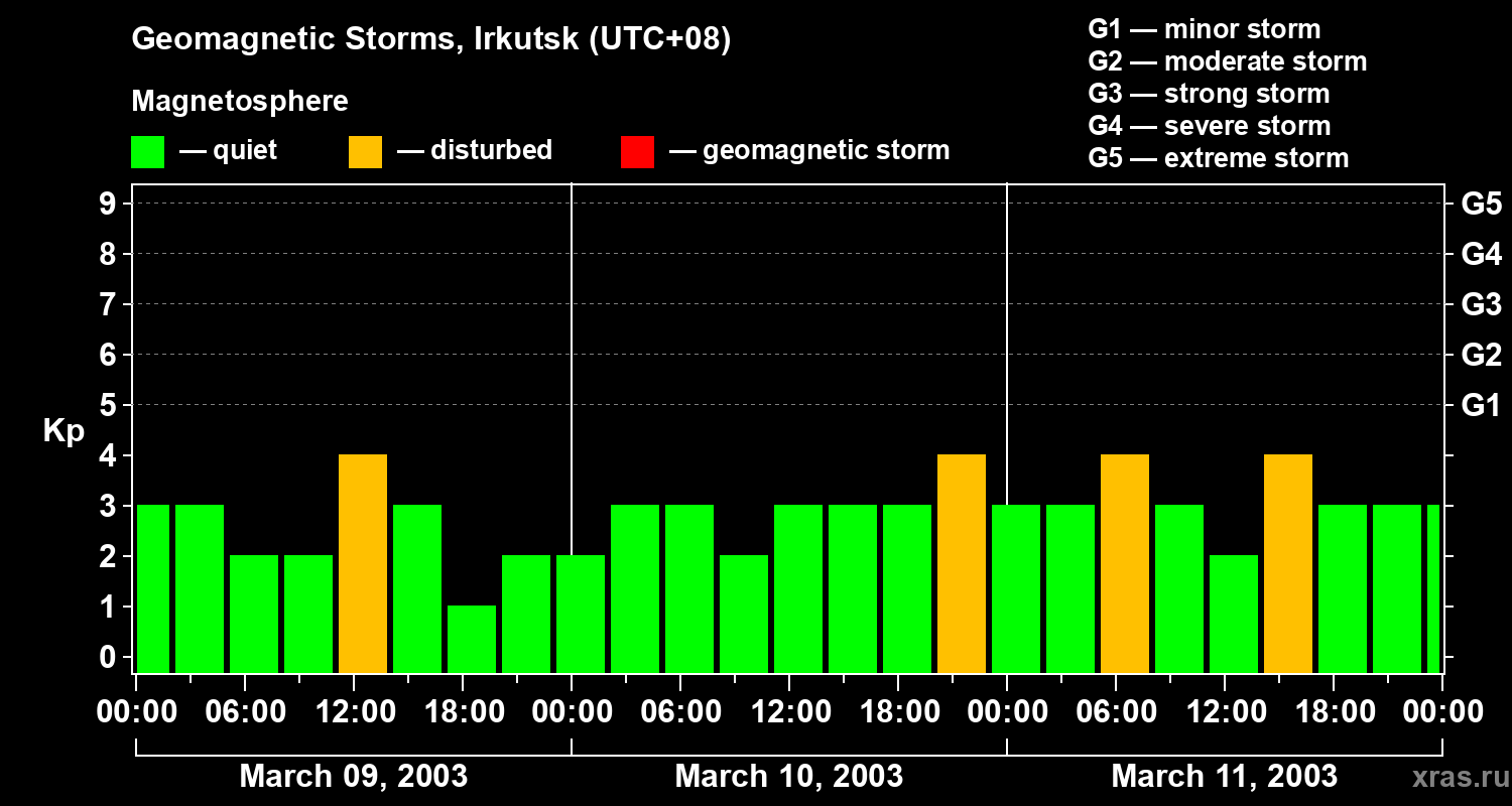 Changes in the geomagnetic index Kp