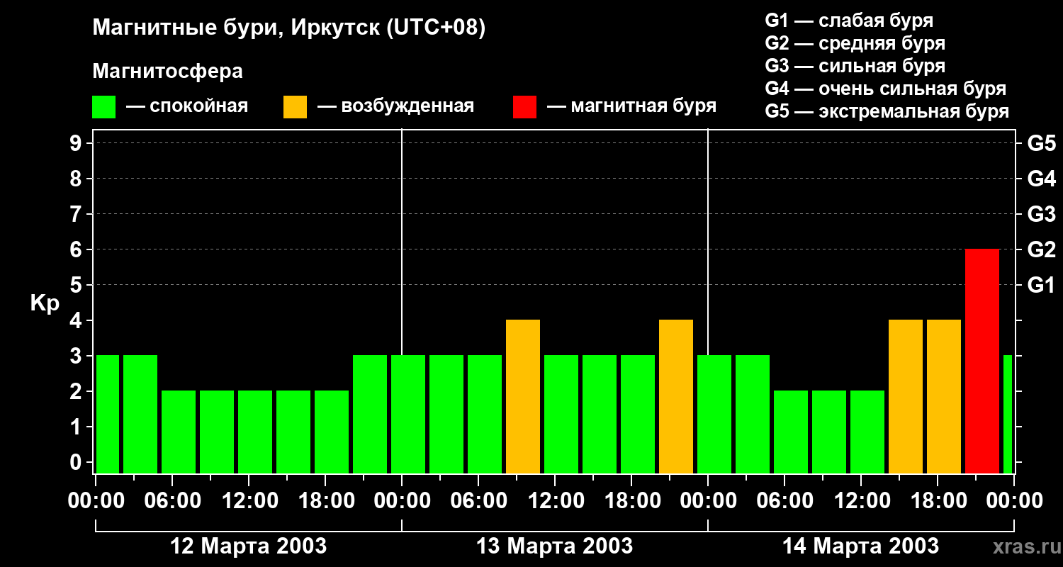 Изменения геомагнитного индекса Kp
