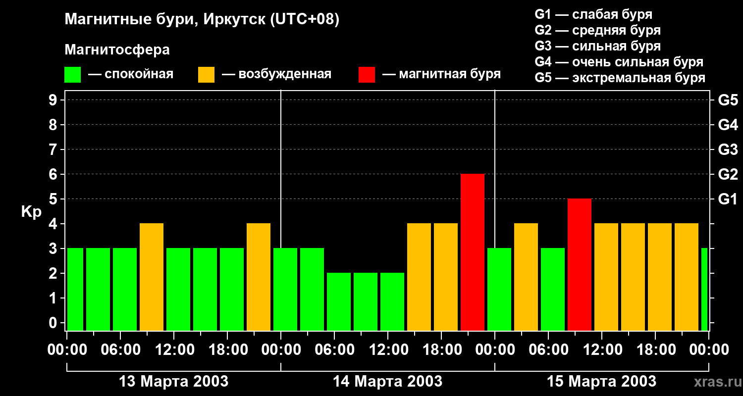 Изменения геомагнитного индекса Kp