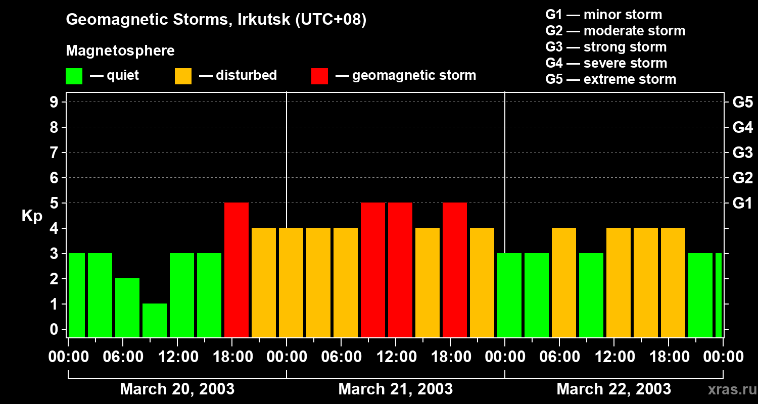 Changes in the geomagnetic index Kp