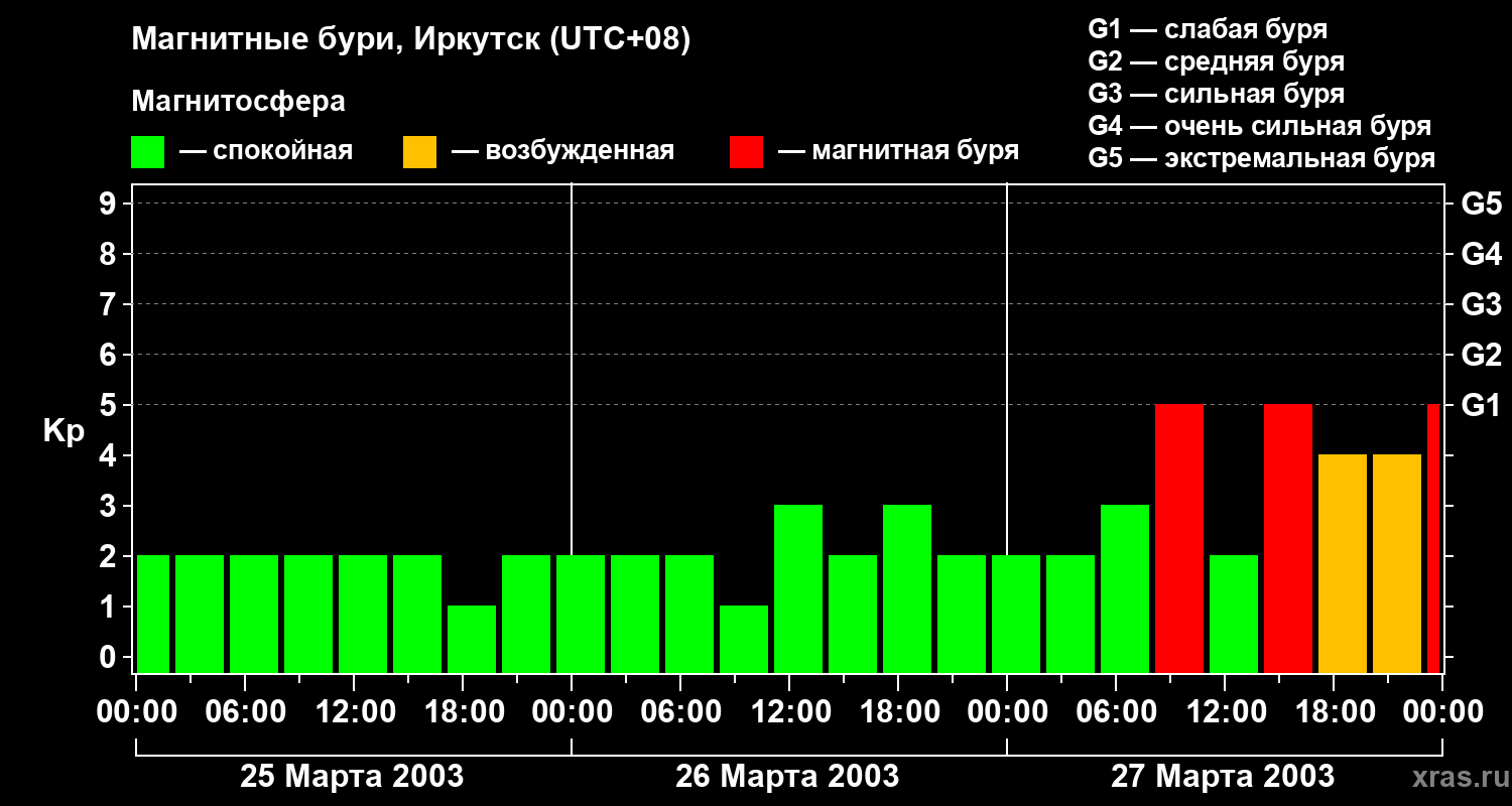 Изменения геомагнитного индекса Kp