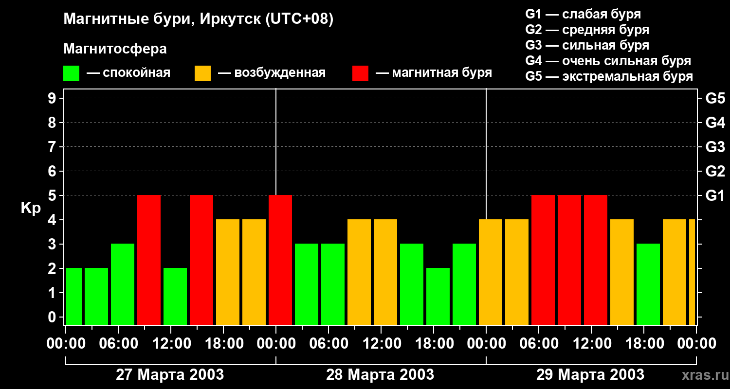 Изменения геомагнитного индекса Kp