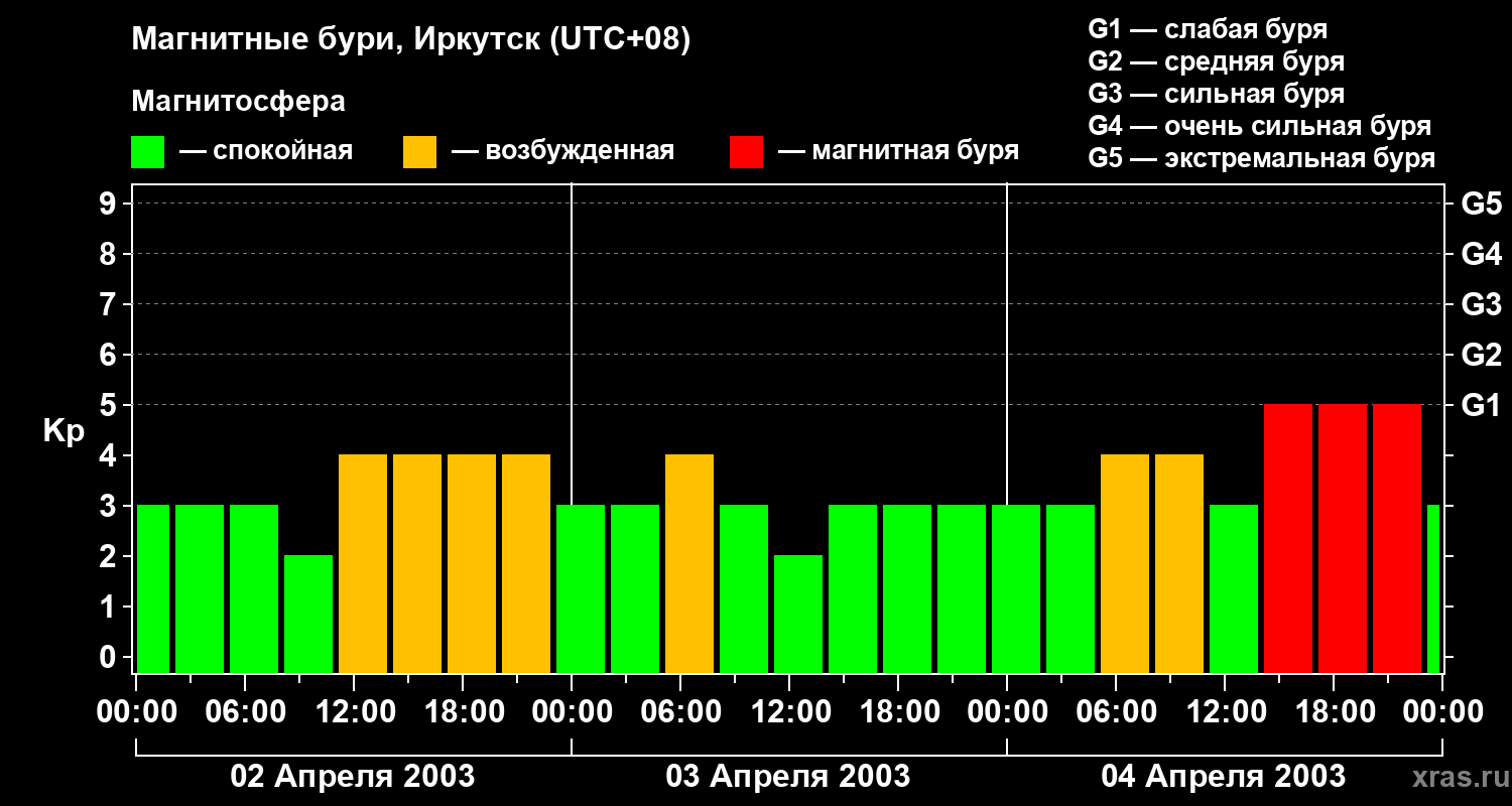 Изменения геомагнитного индекса Kp