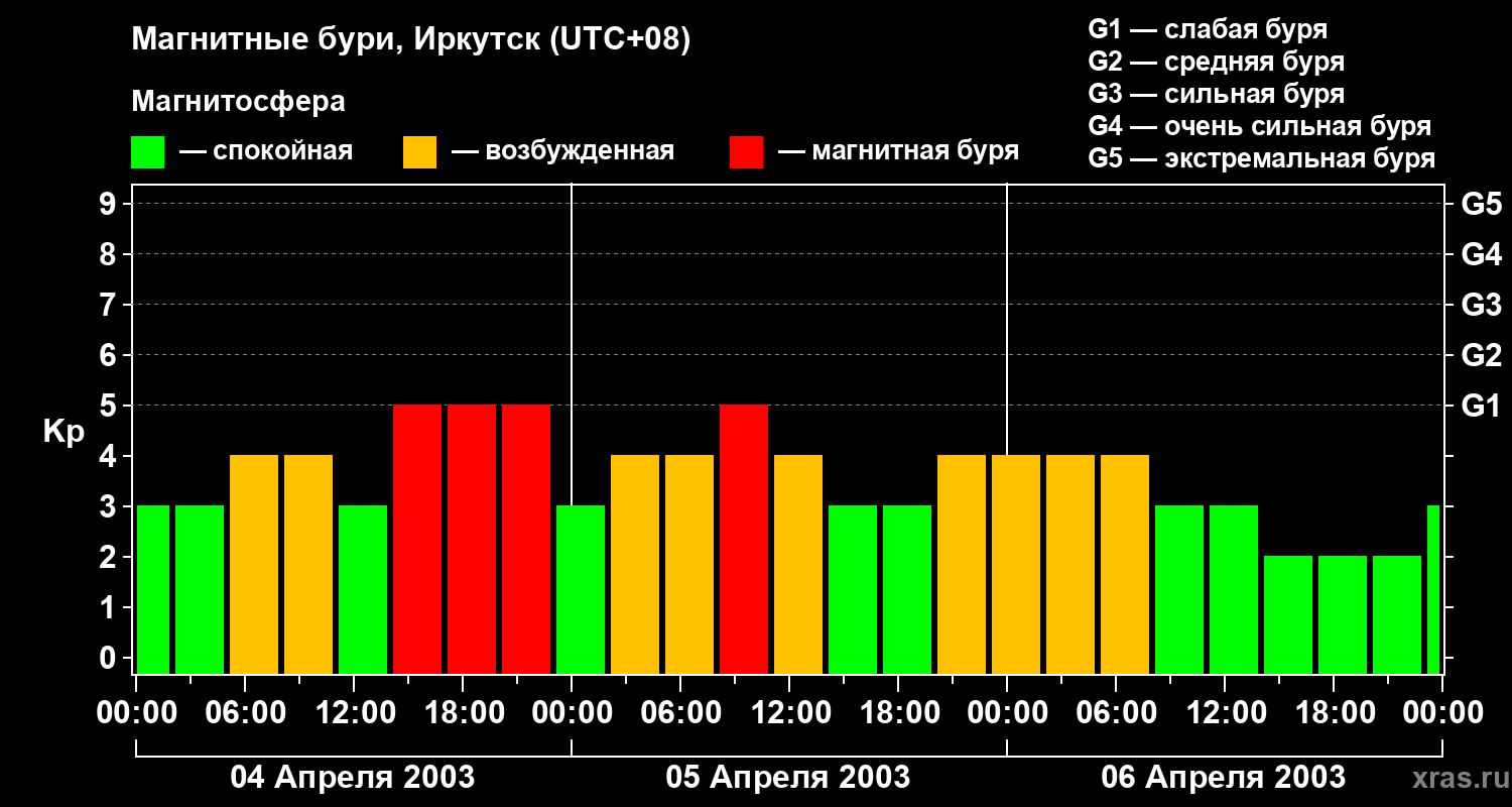 Изменения геомагнитного индекса Kp