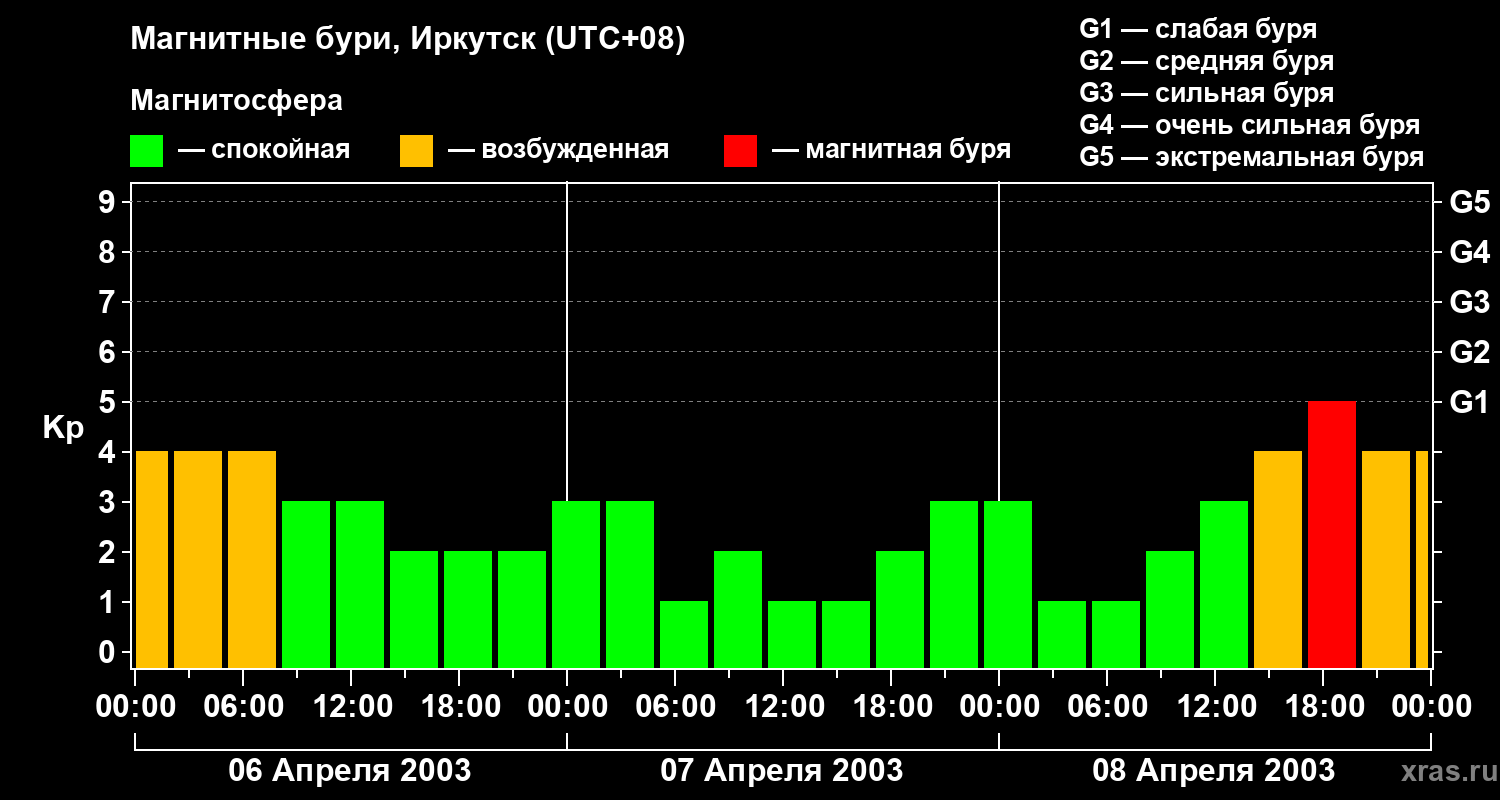Изменения геомагнитного индекса Kp
