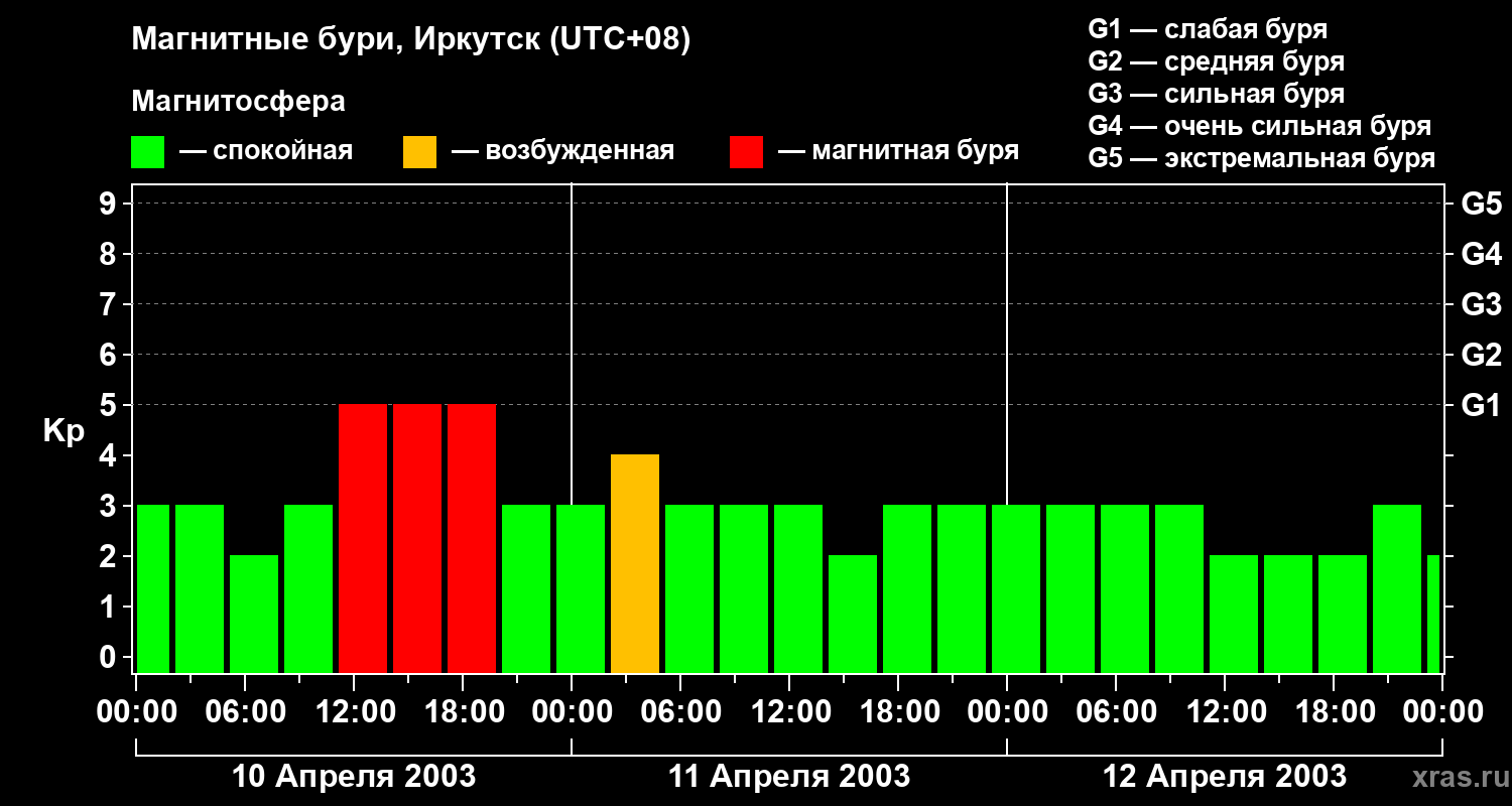 Изменения геомагнитного индекса Kp