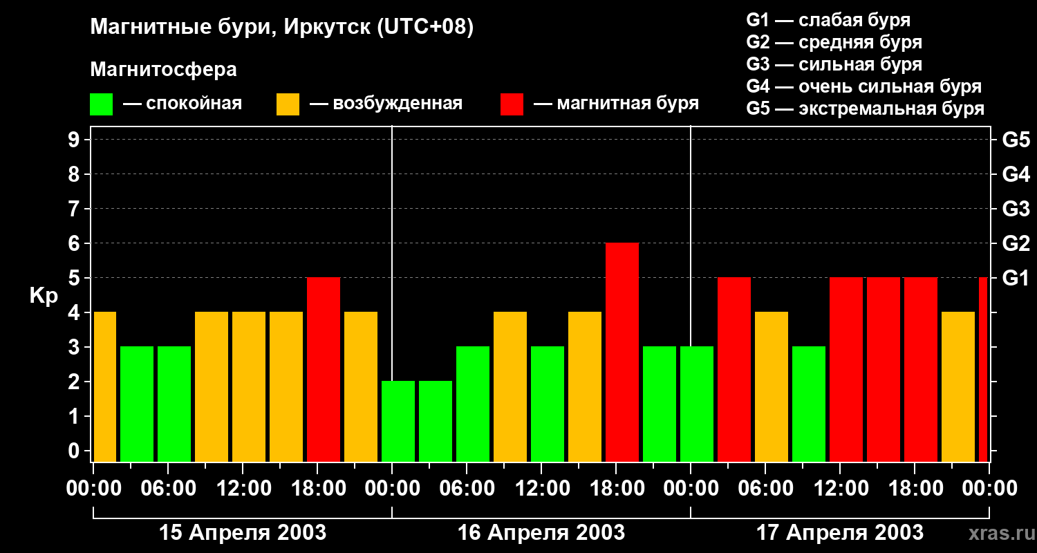 Изменения геомагнитного индекса Kp