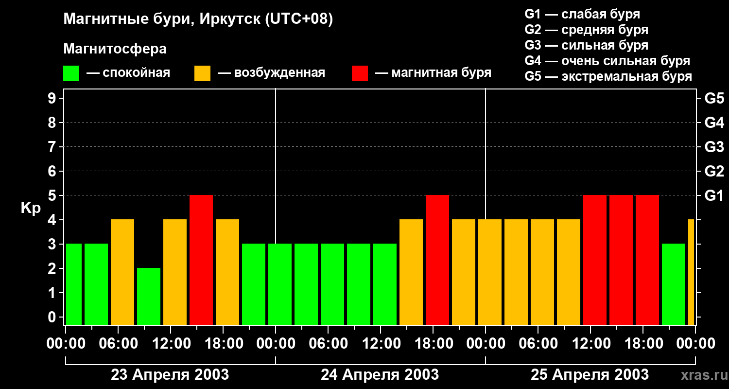 Изменения геомагнитного индекса Kp