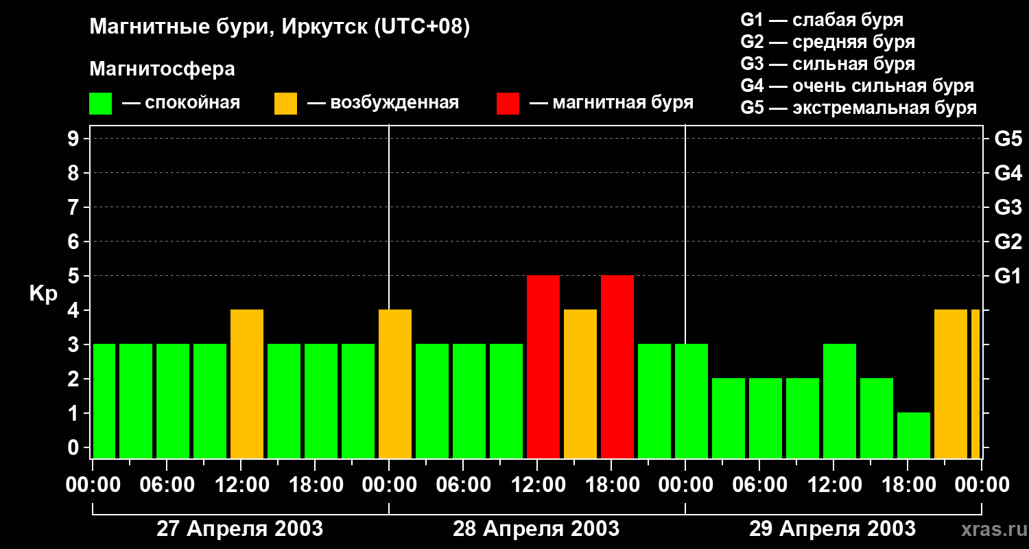 Изменения геомагнитного индекса Kp