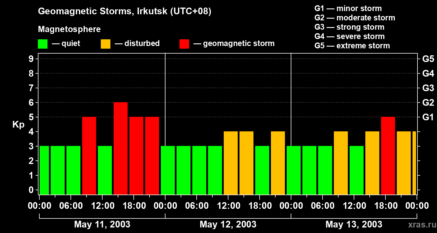 Changes in the geomagnetic index Kp