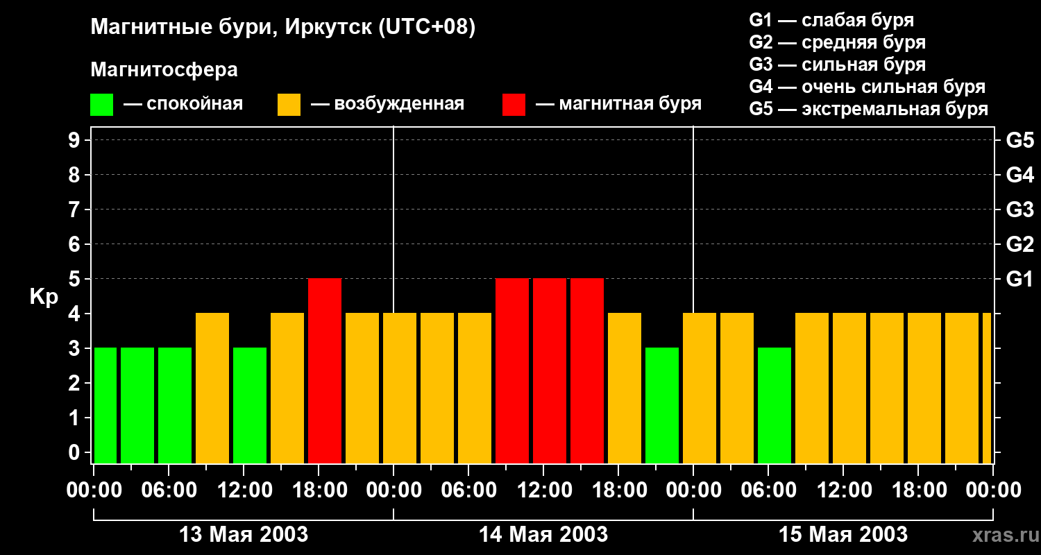 Изменения геомагнитного индекса Kp