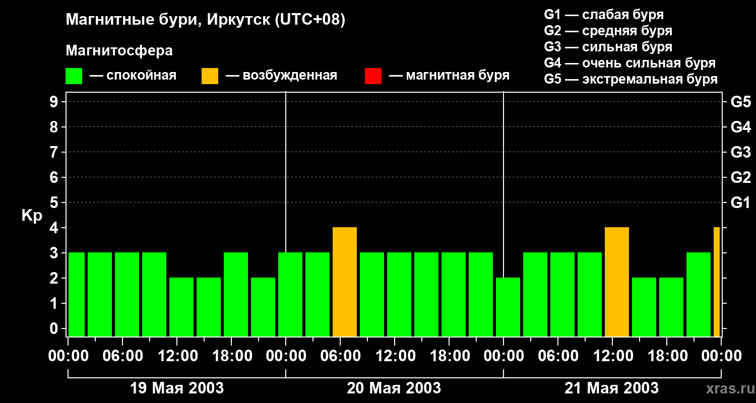 Изменения геомагнитного индекса Kp