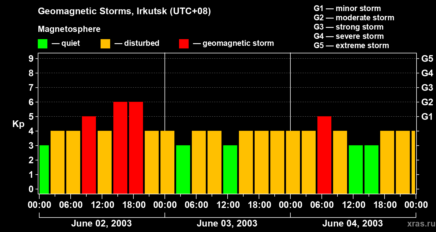 Changes in the geomagnetic index Kp
