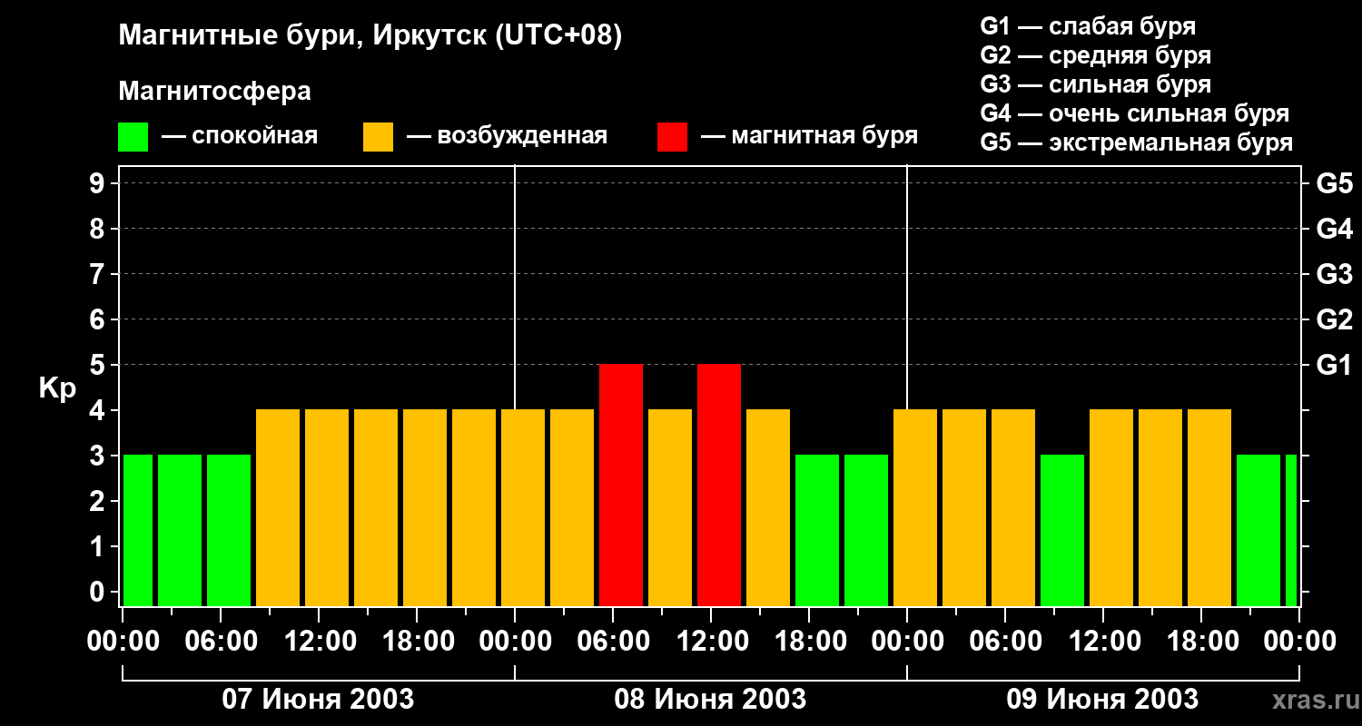 Изменения геомагнитного индекса Kp