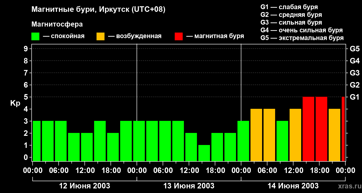 Изменения геомагнитного индекса Kp