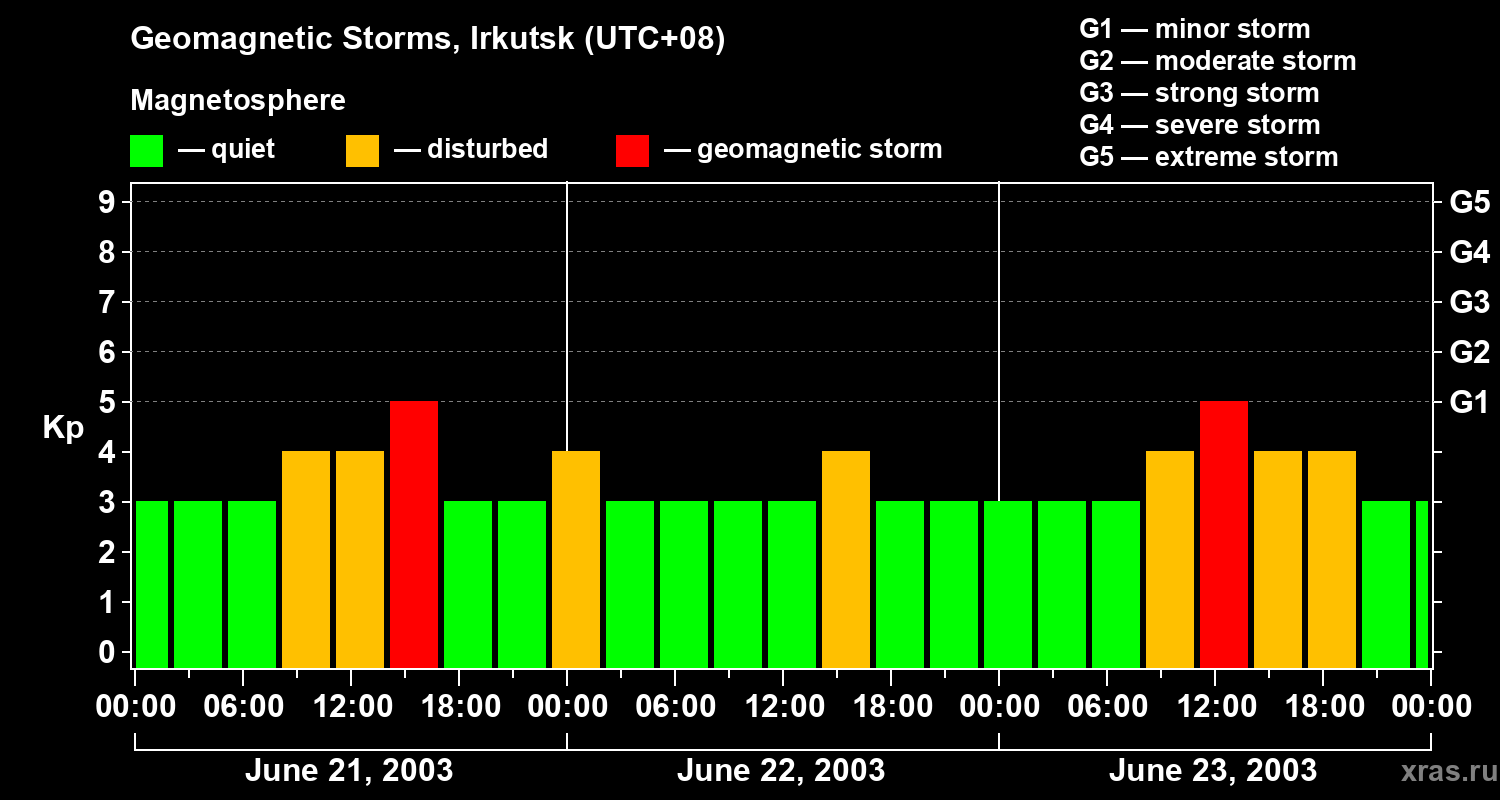 Changes in the geomagnetic index Kp