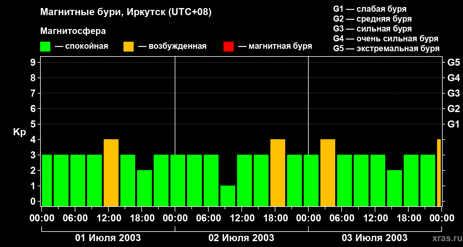 Изменения геомагнитного индекса Kp