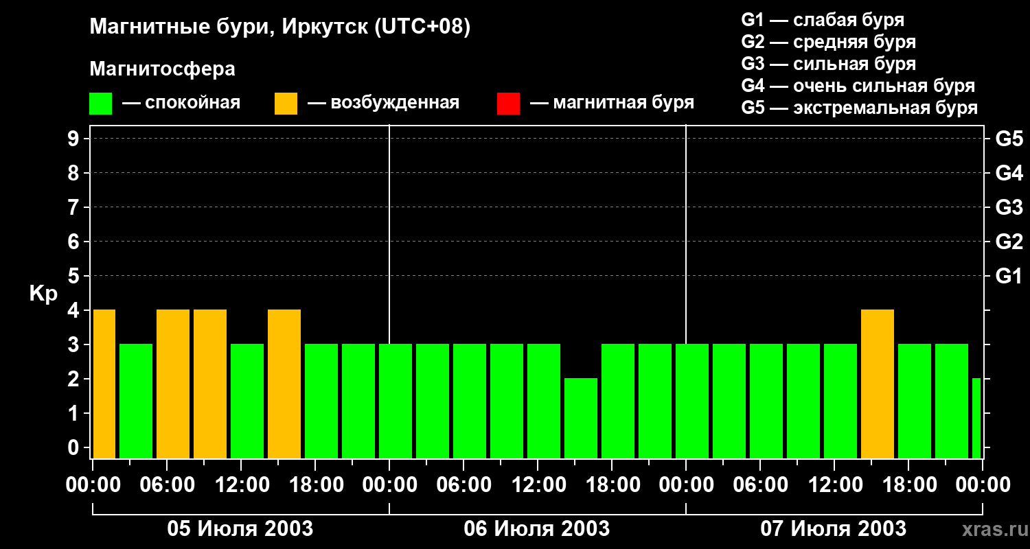 Изменения геомагнитного индекса Kp