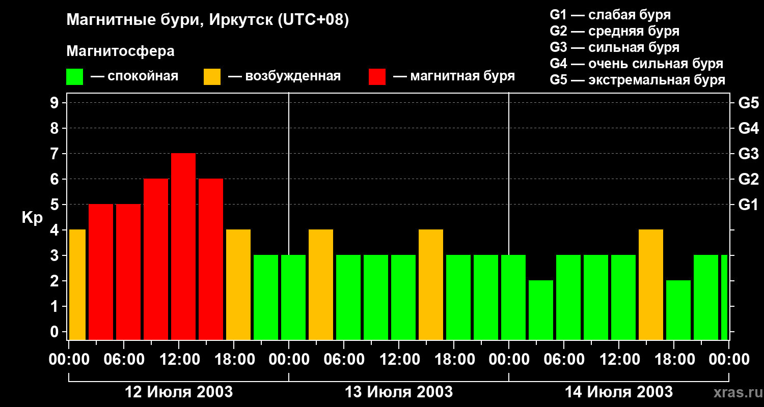 Изменения геомагнитного индекса Kp