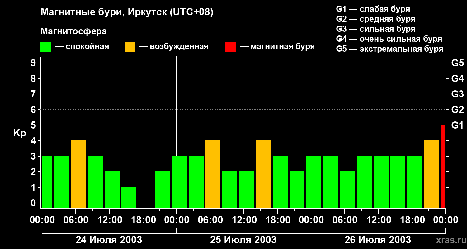 Изменения геомагнитного индекса Kp
