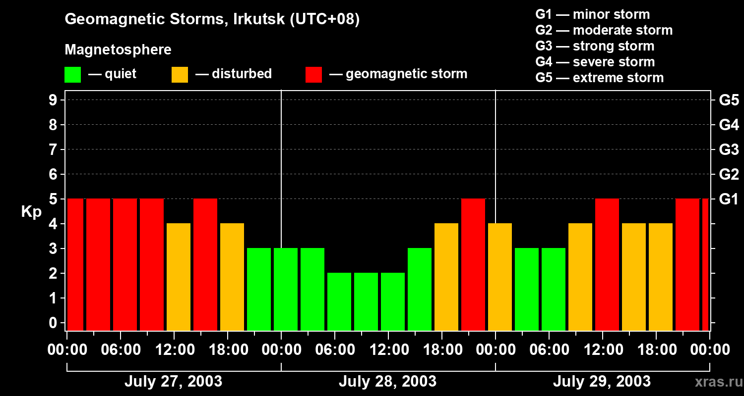 Changes in the geomagnetic index Kp