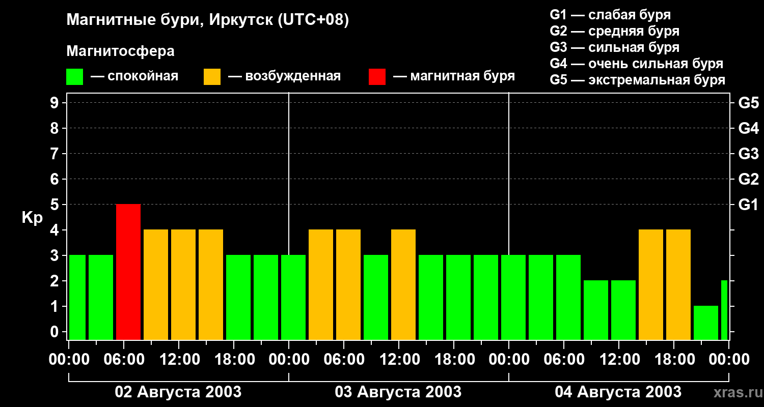 Изменения геомагнитного индекса Kp
