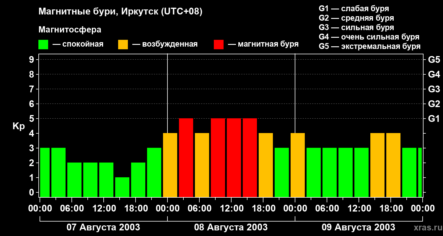 Изменения геомагнитного индекса Kp