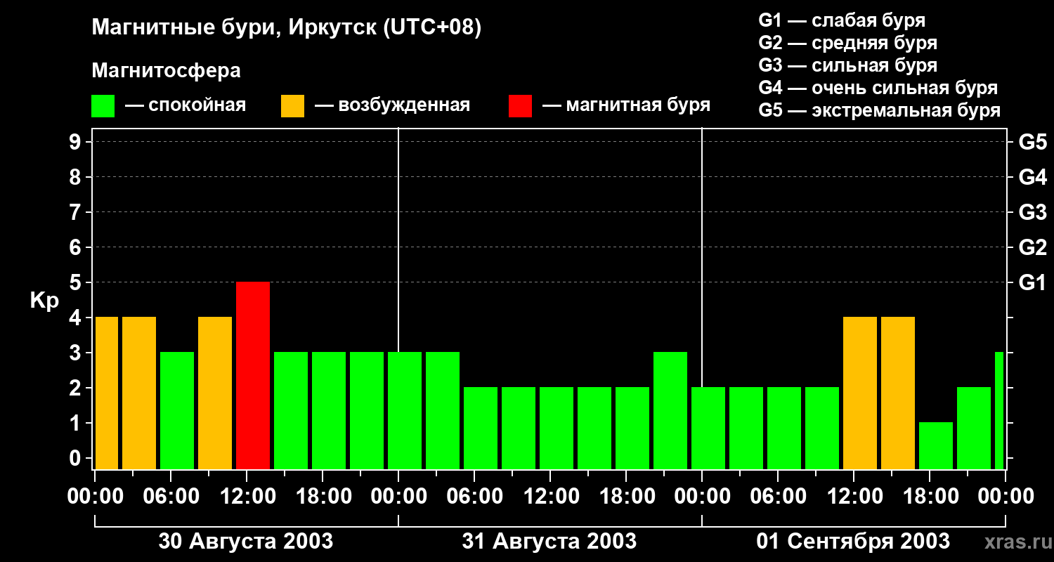 Изменения геомагнитного индекса Kp