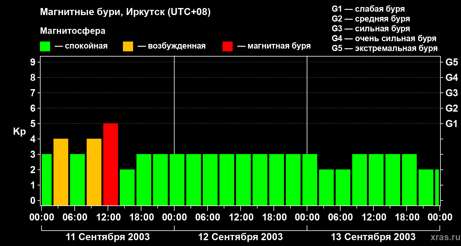 Изменения геомагнитного индекса Kp