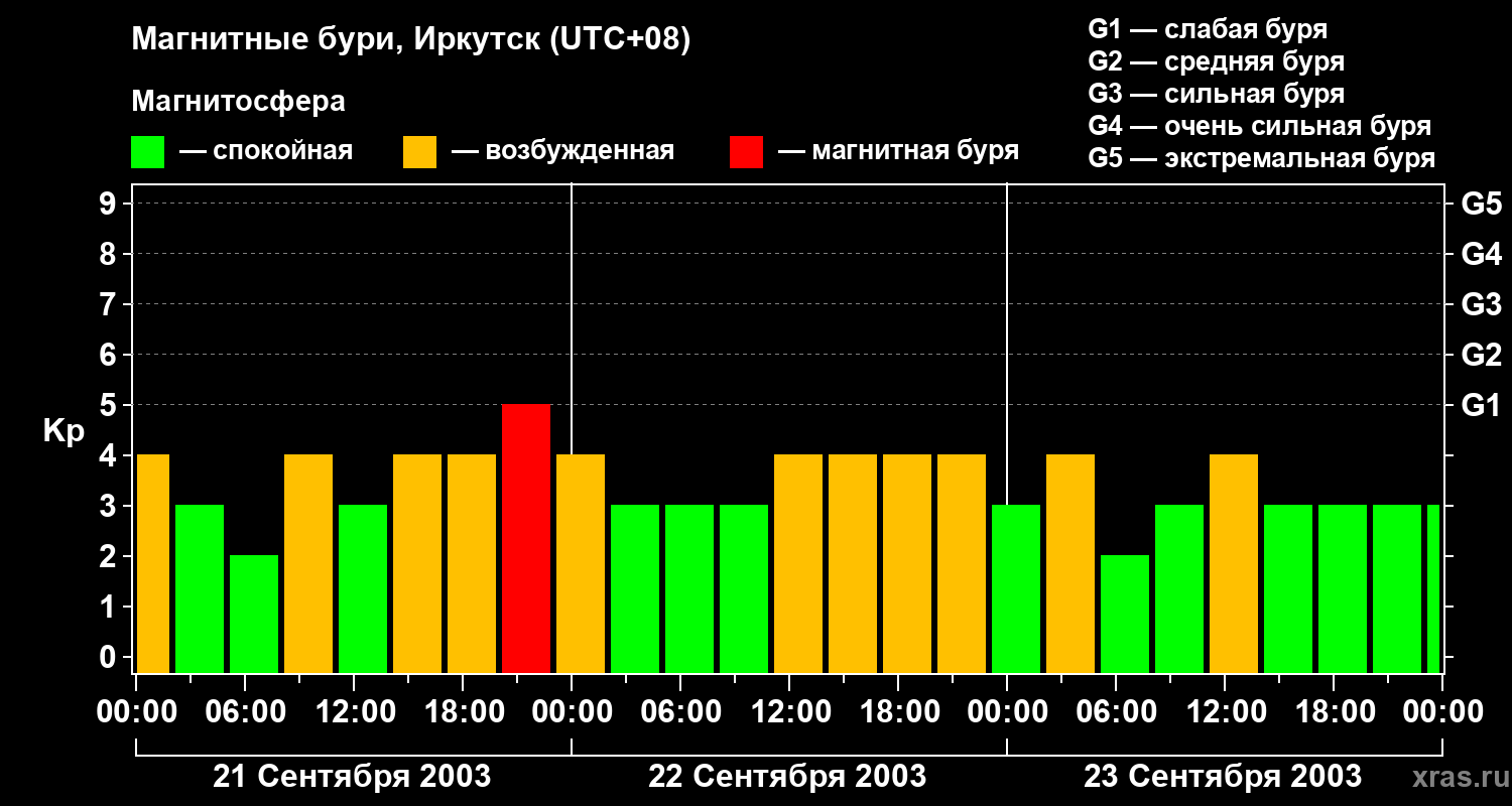 Изменения геомагнитного индекса Kp