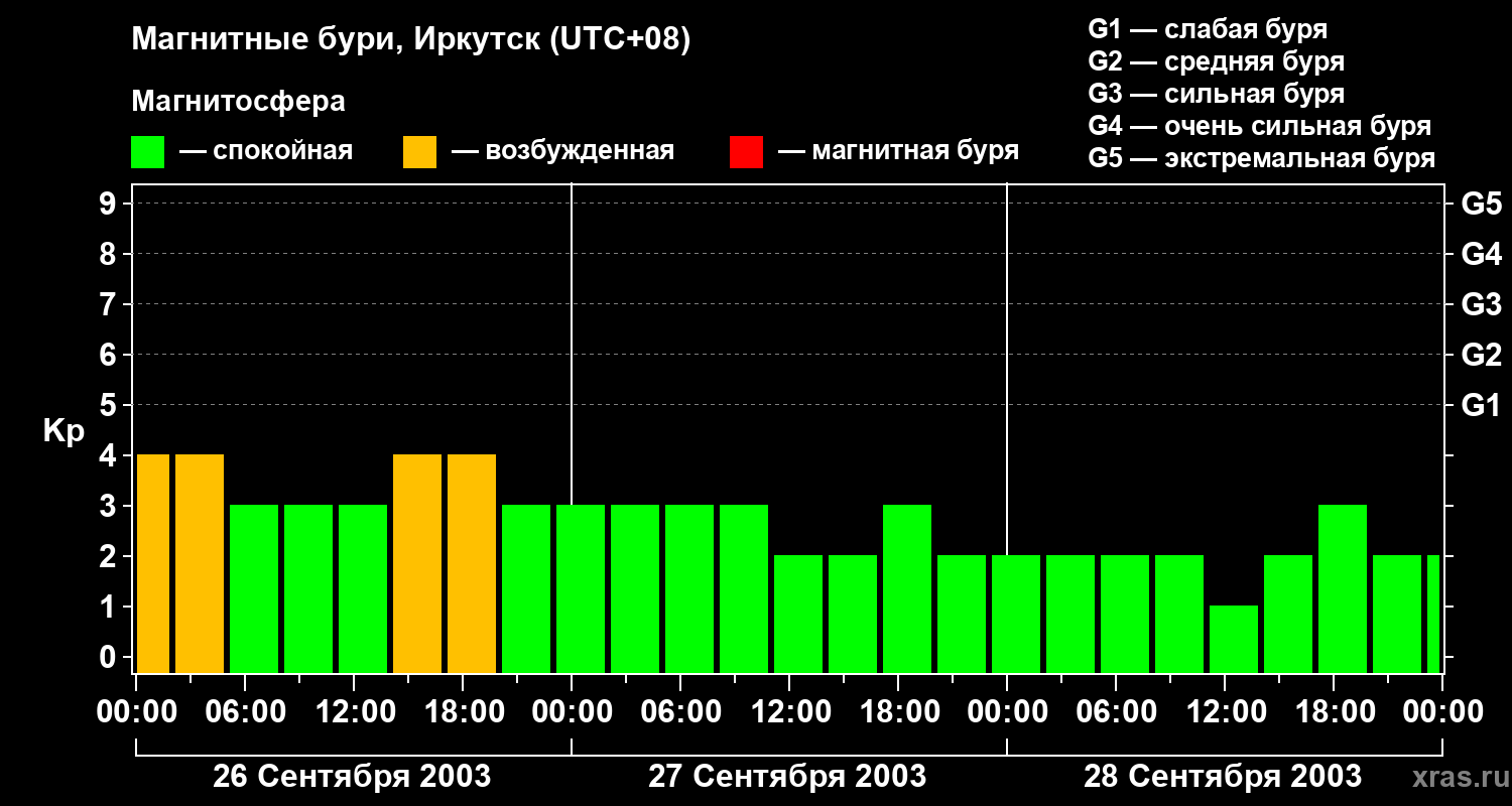 Изменения геомагнитного индекса Kp