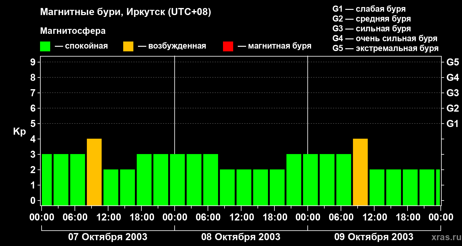 Изменения геомагнитного индекса Kp