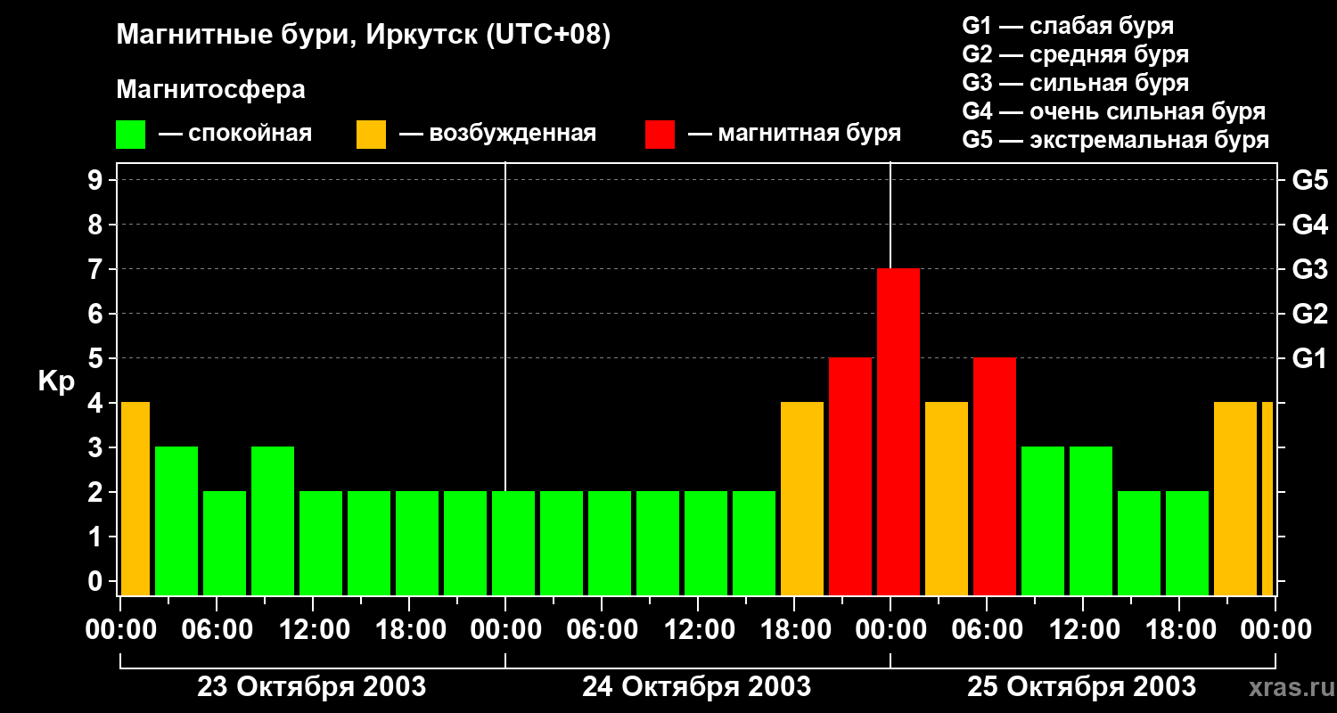 Изменения геомагнитного индекса Kp