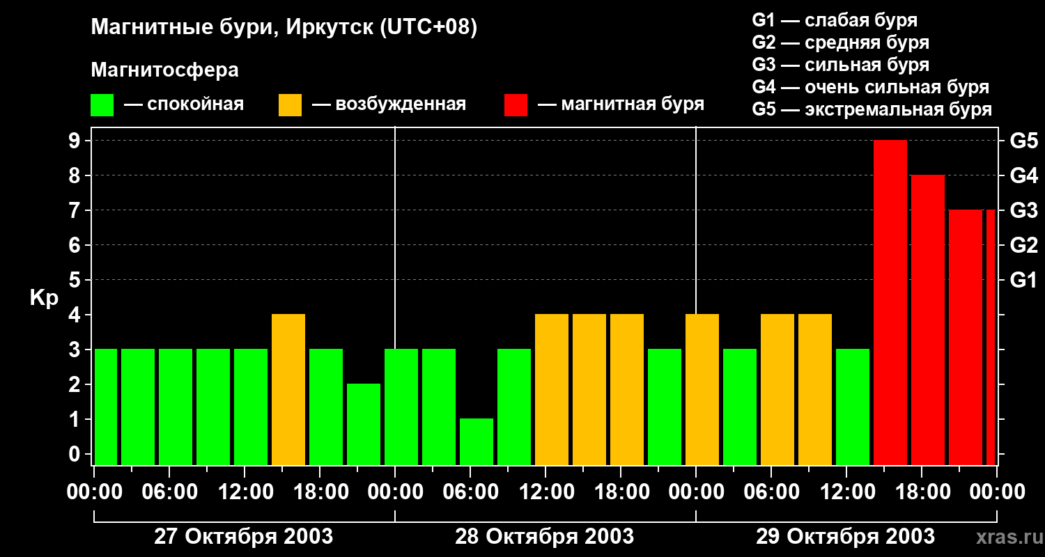 Изменения геомагнитного индекса Kp