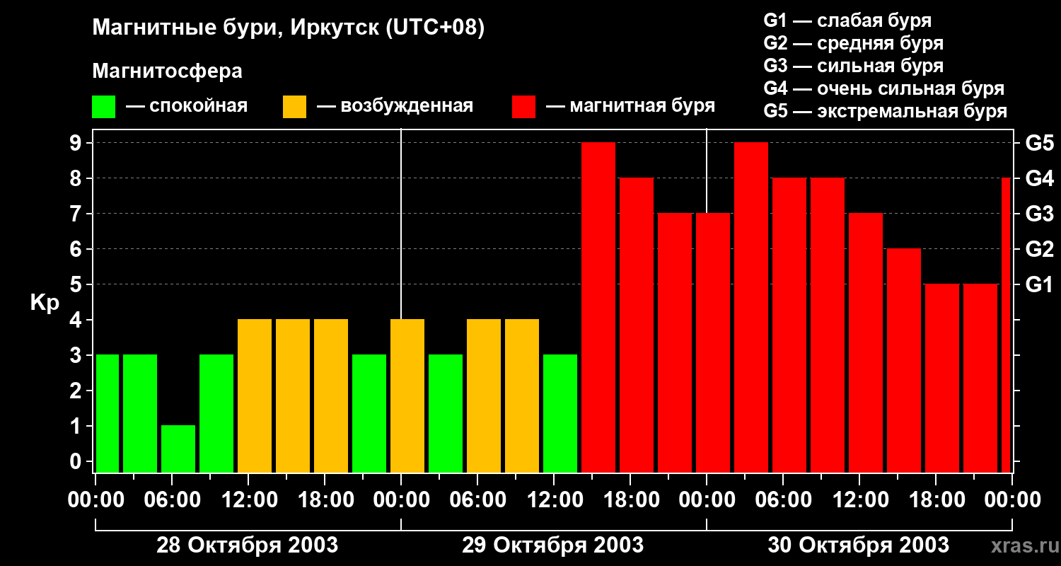Изменения геомагнитного индекса Kp