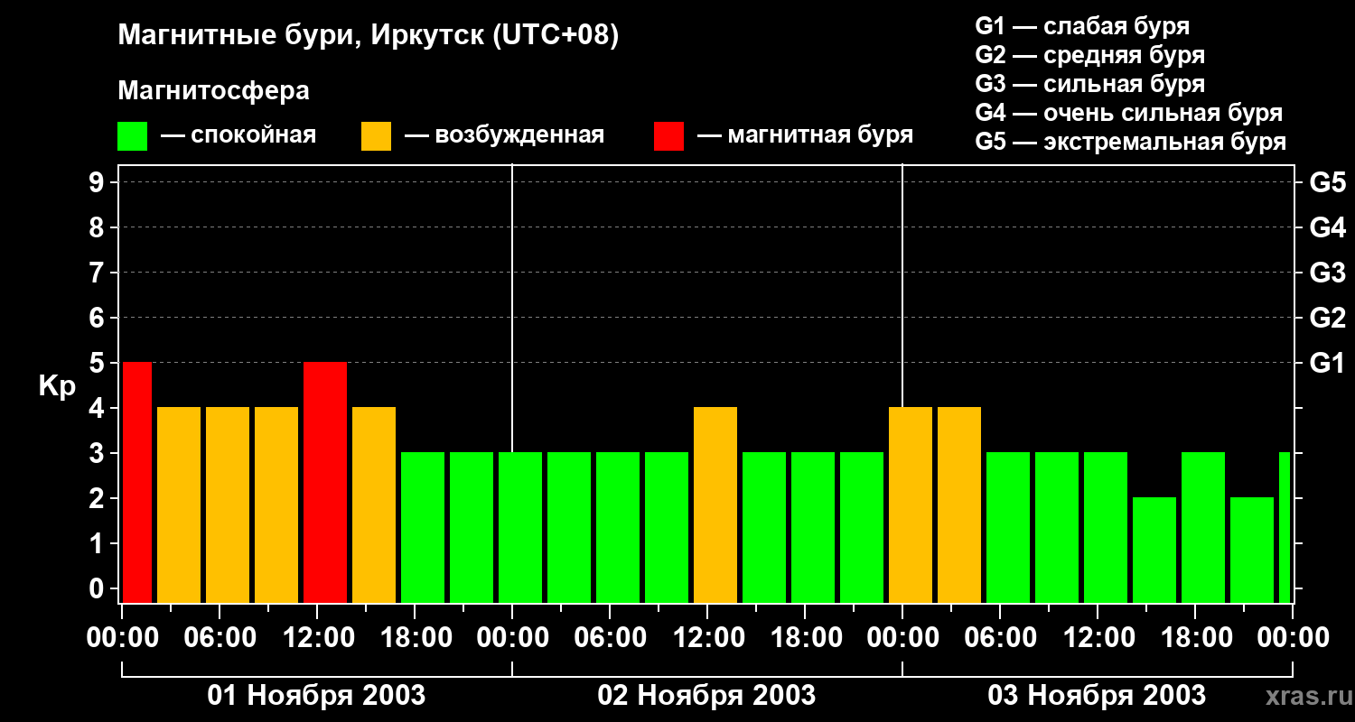 Изменения геомагнитного индекса Kp