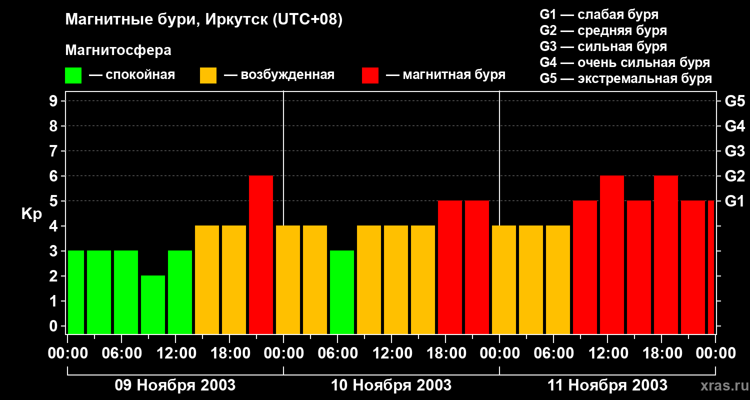 Изменения геомагнитного индекса Kp