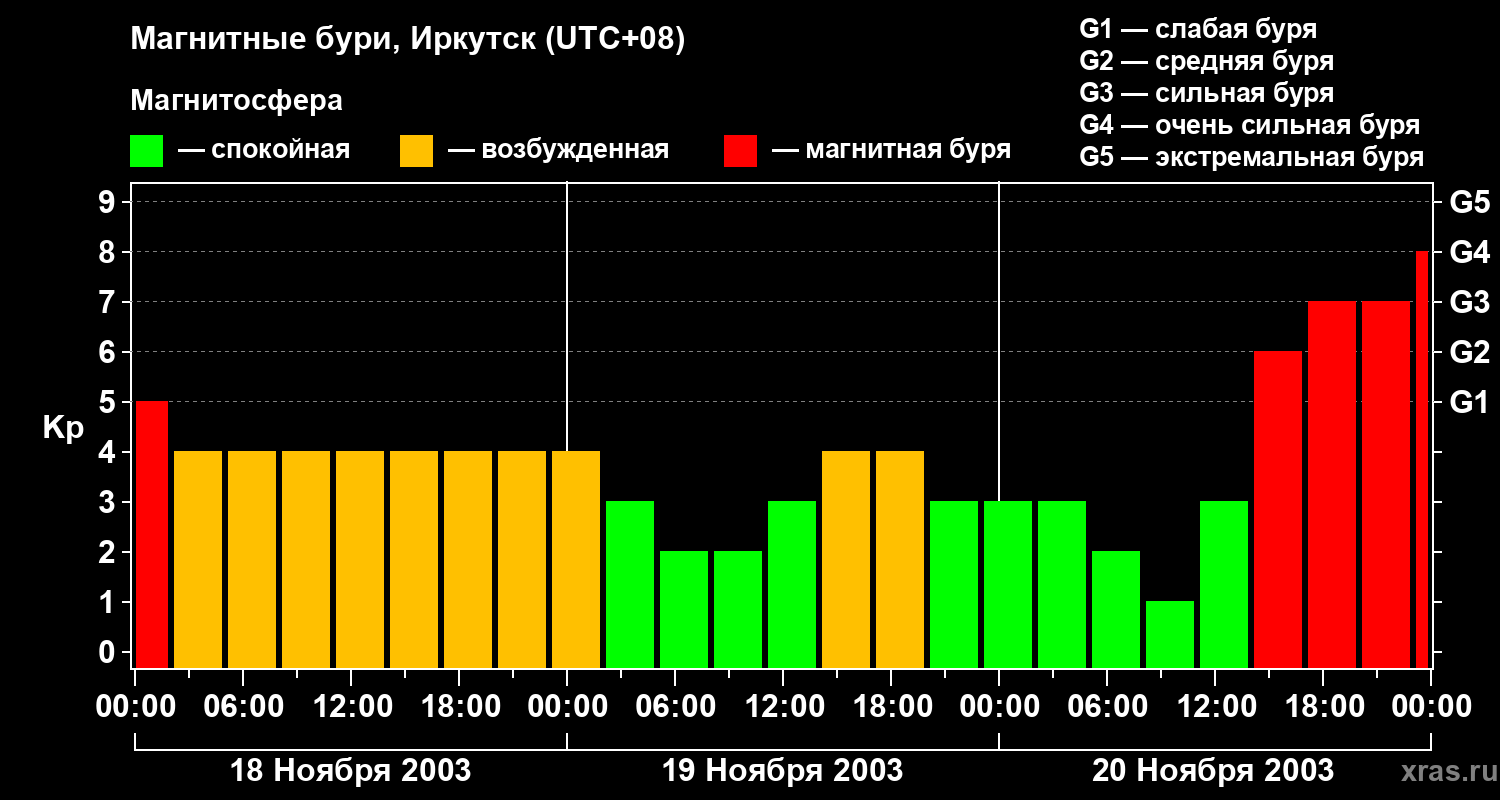Изменения геомагнитного индекса Kp