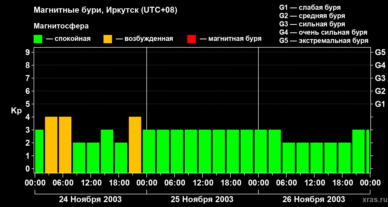 Изменения геомагнитного индекса Kp