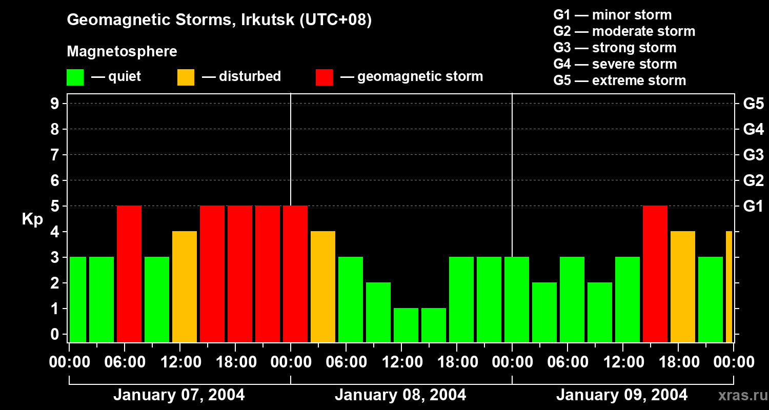 Changes in the geomagnetic index Kp
