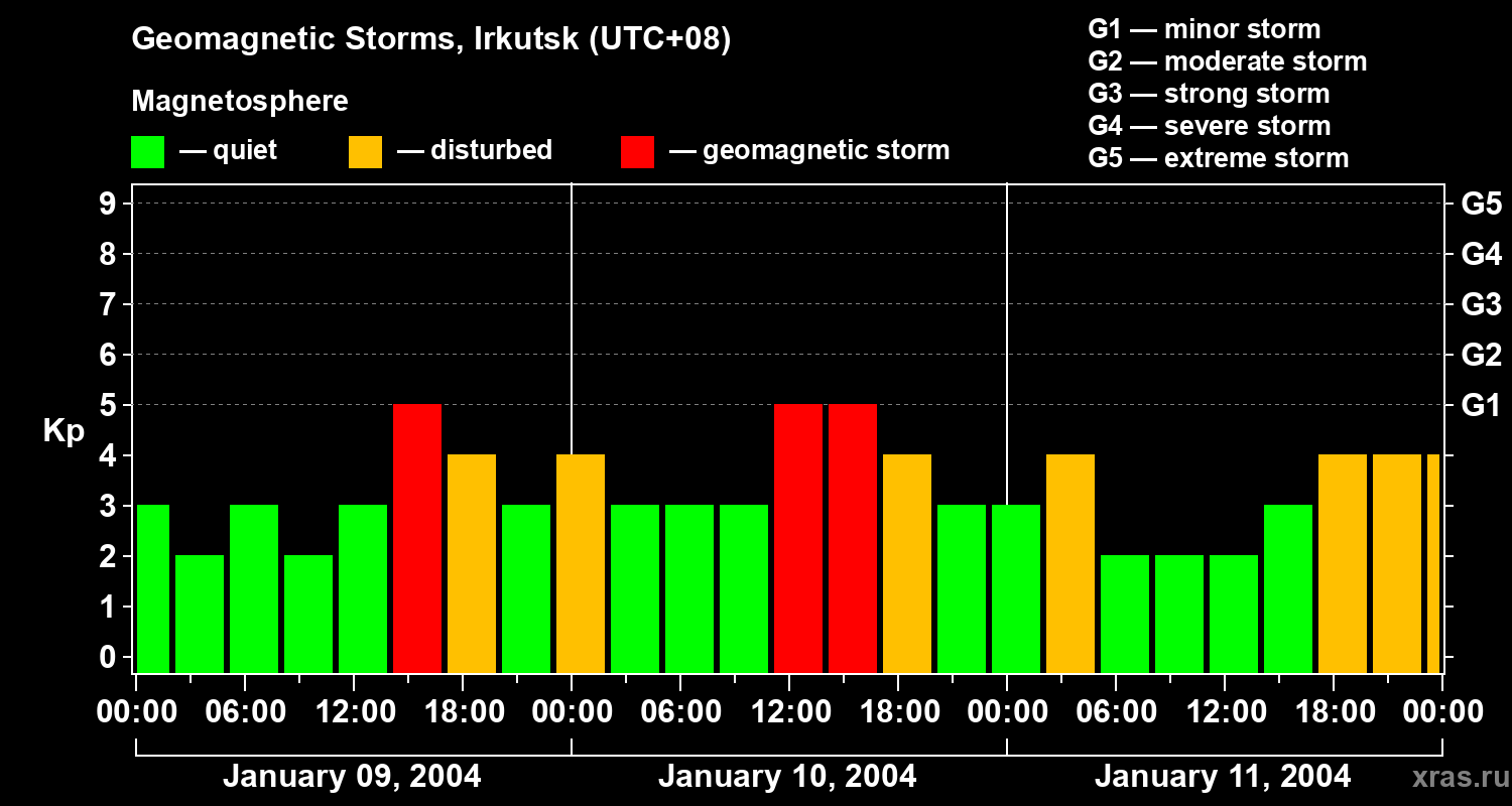 Changes in the geomagnetic index Kp