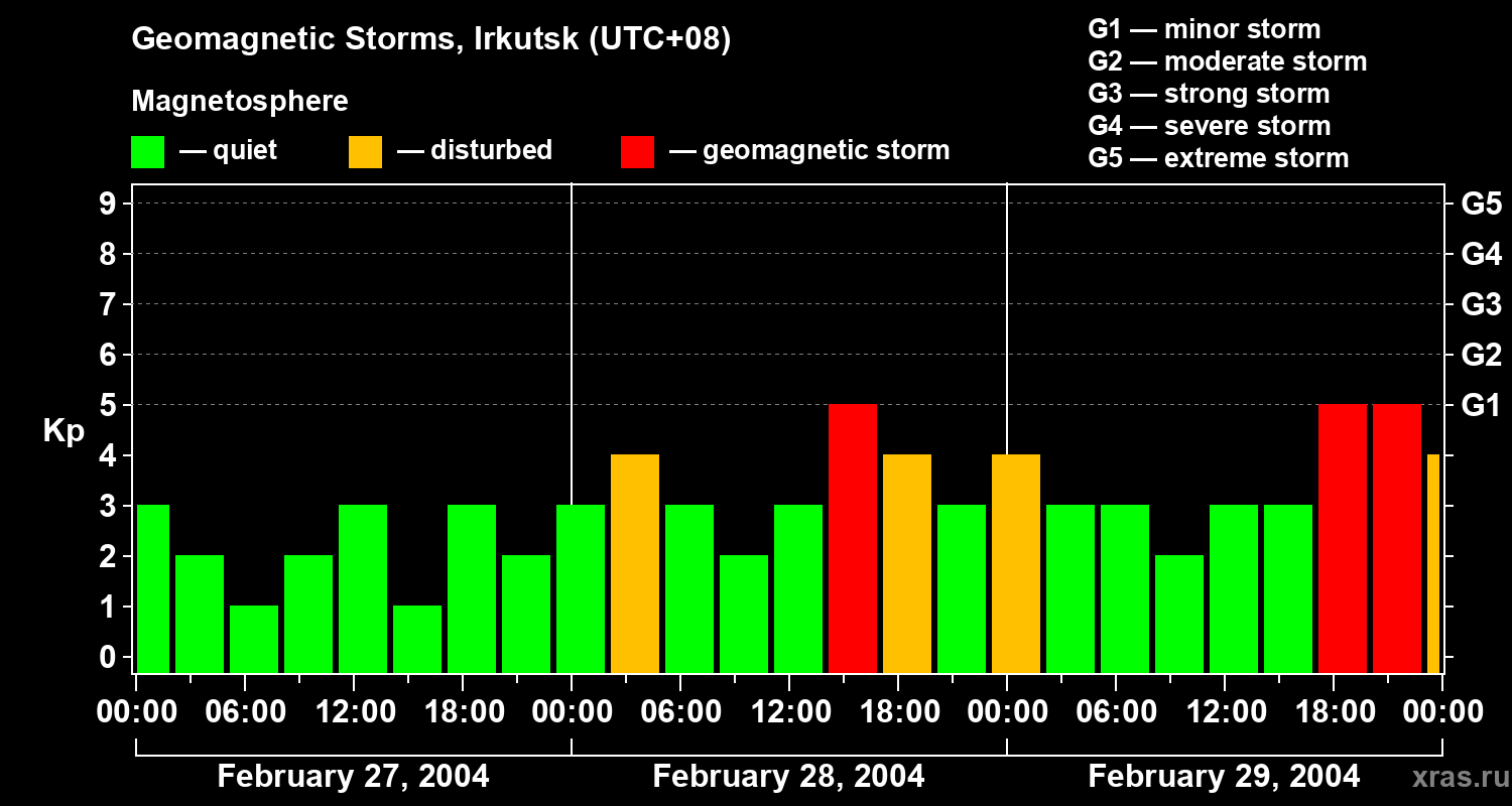 Changes in the geomagnetic index Kp
